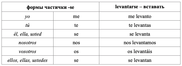 Местоименные глаголы в испанском таблица